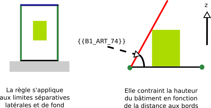 Image montrant la limitation de la hauteur maximale en fonction du coefficient {{B1_ART_74}} 