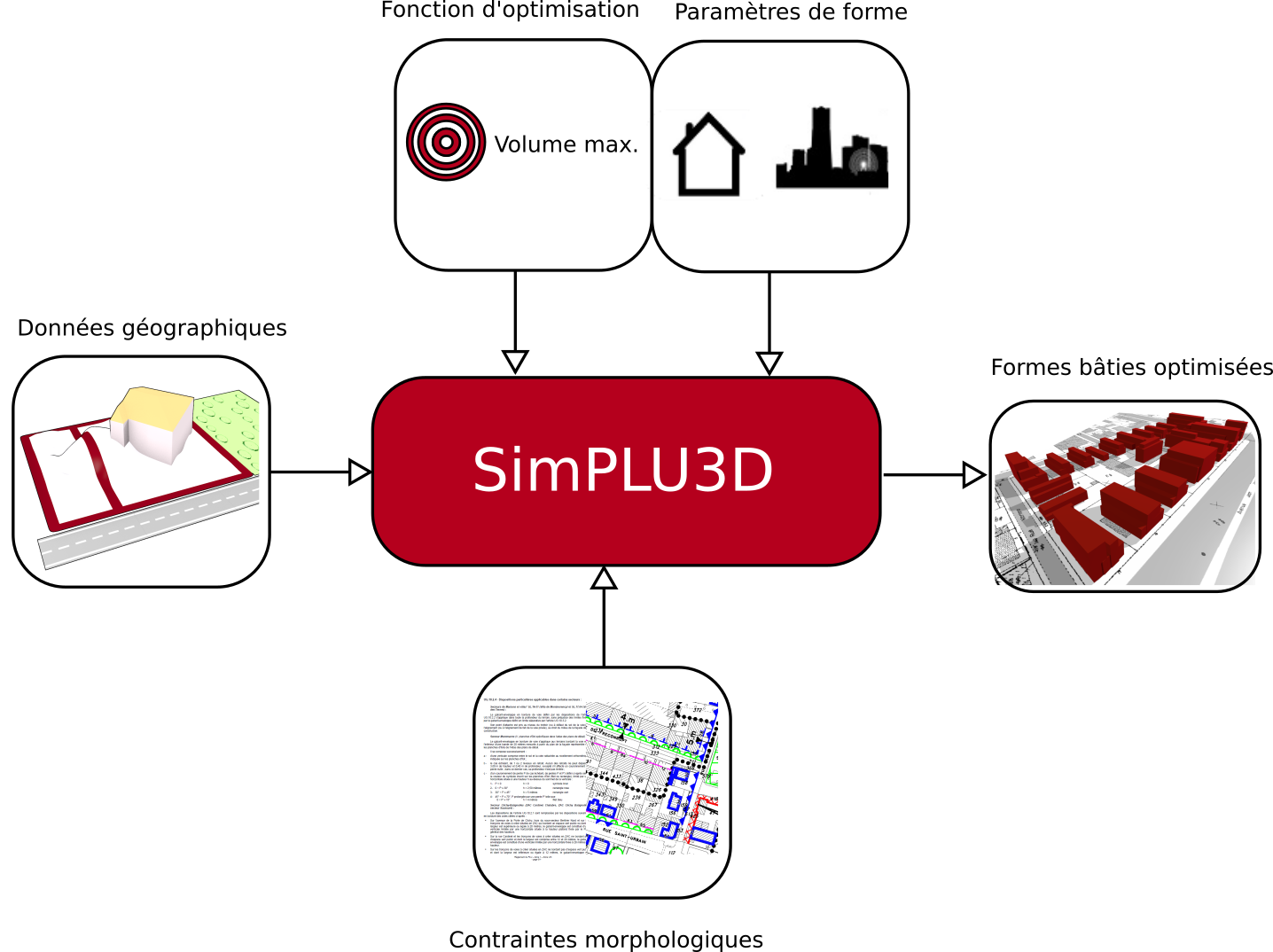 Illustration du principe de SimPLU3D